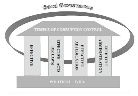 Temple of Corruption Control