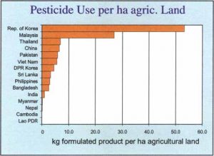 La Malaisie est le 2e pays utilisant le plus de pesticide